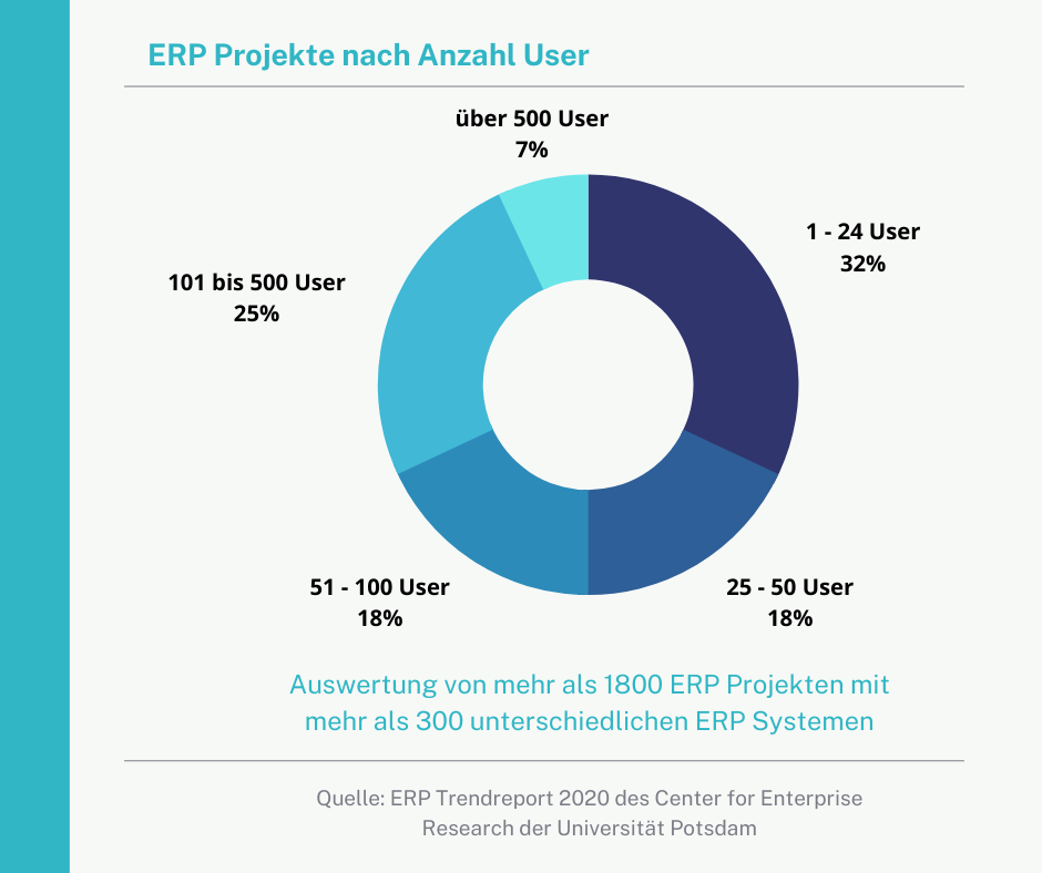 Kreisdiagramm mit der Auswertung von ERP Projekten nach Anzahl User