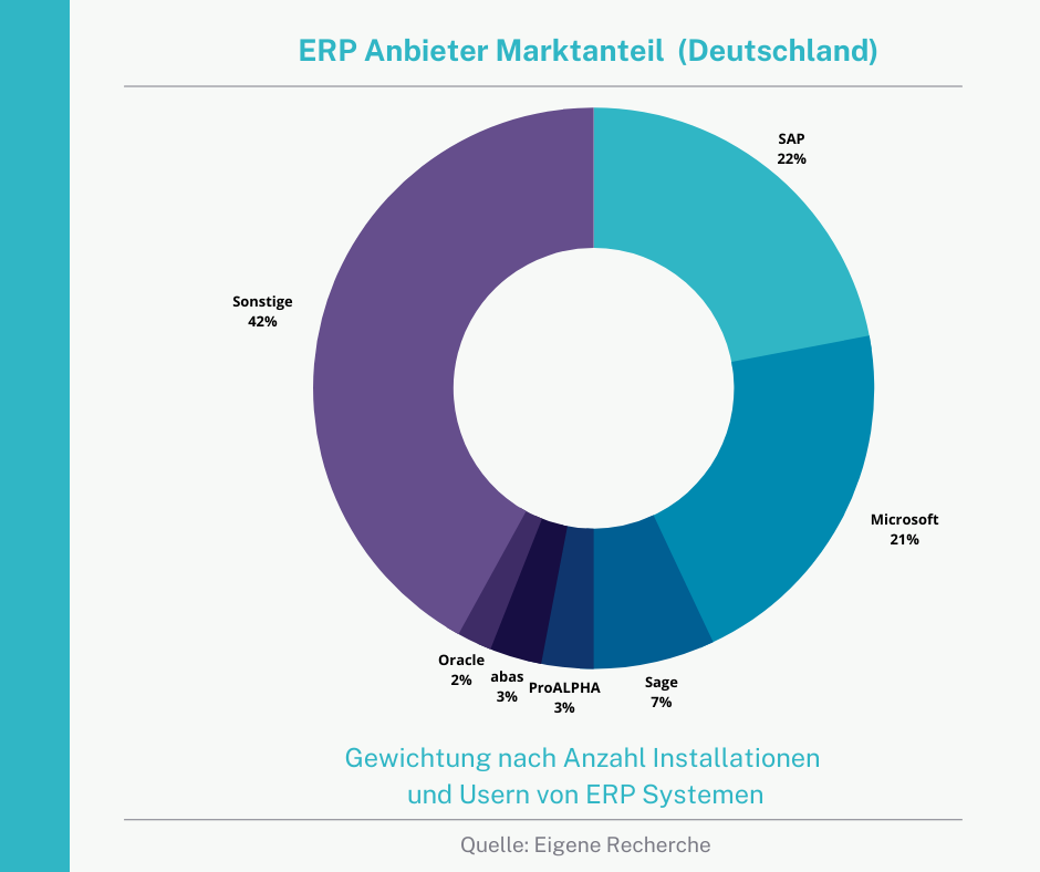 Kreisdiagramm mit der Auswertung von ERP Anbieter Marktanteilen in Deutschland