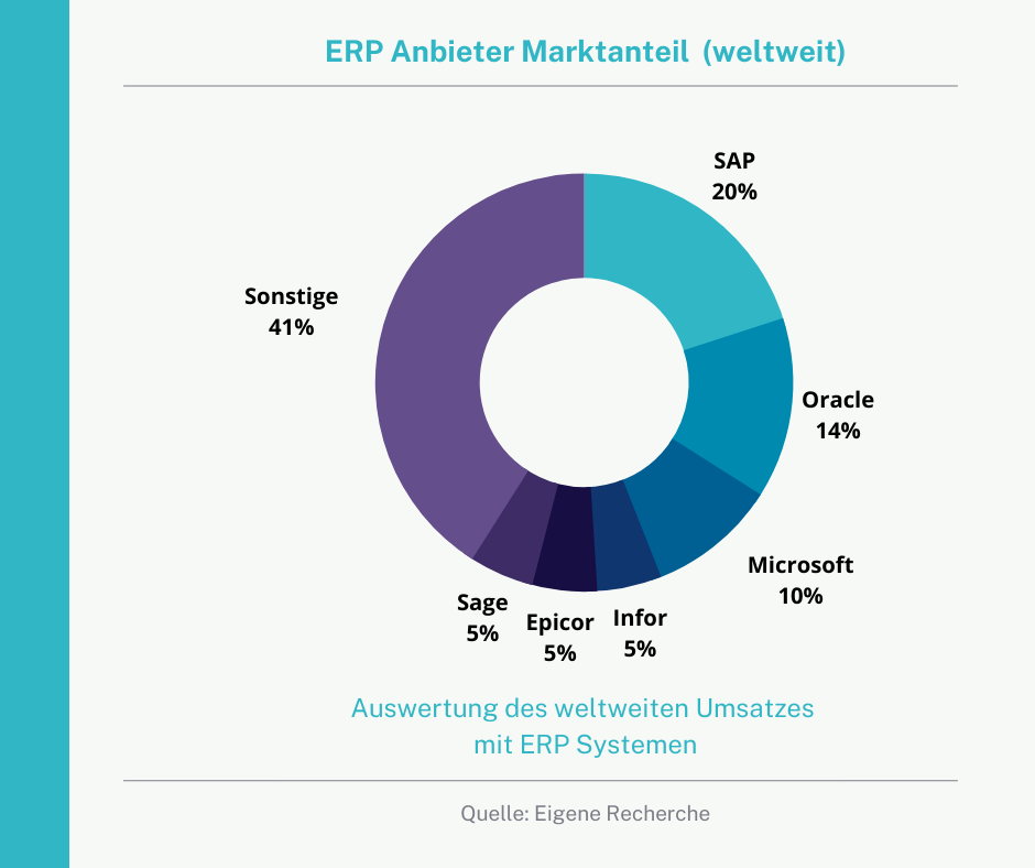Kreisdiagramm mit der Auswertung von ERP Anbieter Marktanteilen weltweit