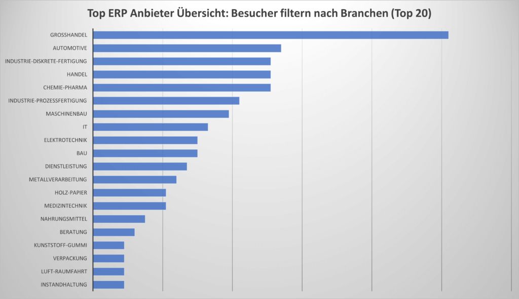 Premium Partner 2 ERP Scout Das Balkendiagramm zeigt an, nach welchen 20 Branchen die Top ERP Anbieter am meisten von den Webseiten-Besuchern gefiltert wurden