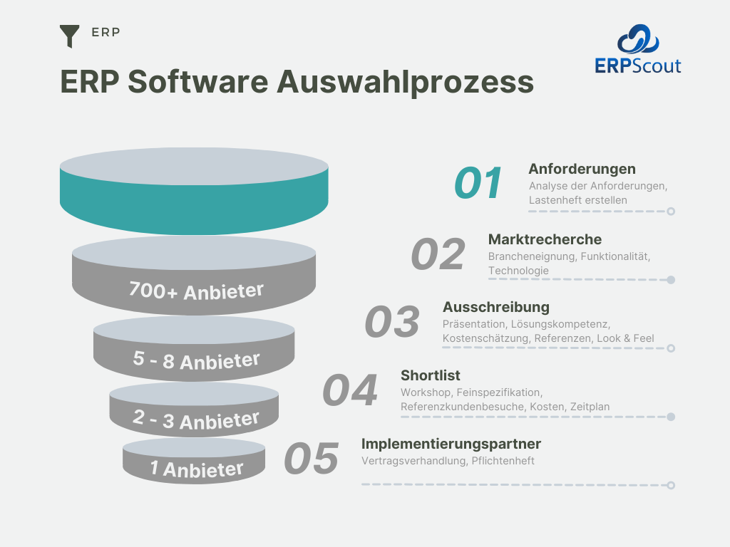 The graphic shows a funnel that depicts the 5 stages of the ERP software selection process. Stage 1 is highlighted: Analysis of requirements