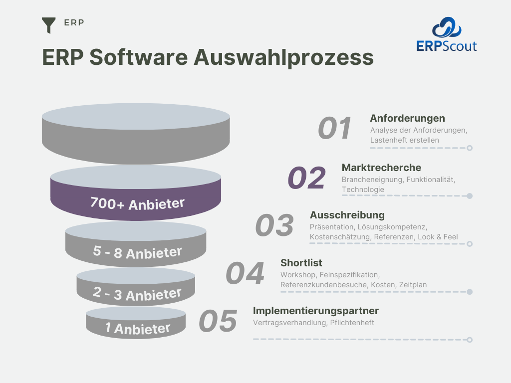 The graphic shows a funnel that depicts the 5 stages of the ERP software selection process. Stage 2 is highlighted: Market research - industry suitability, functionality, technology