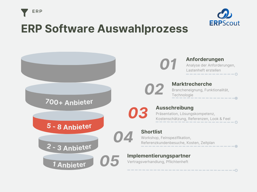 The graphic shows a funnel that depicts the 5 stages of the ERP software selection process. Stage 3 is highlighted: Tender