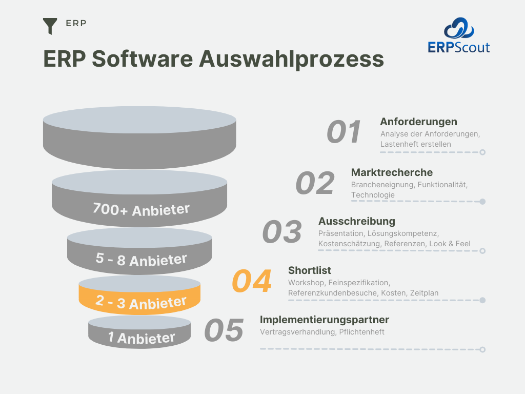 The graphic shows a funnel that depicts the 5 stages of the ERP software selection process. Stage 4 is highlighted: Shortlist - workshop, detailed specification, reference customers, costs, schedule