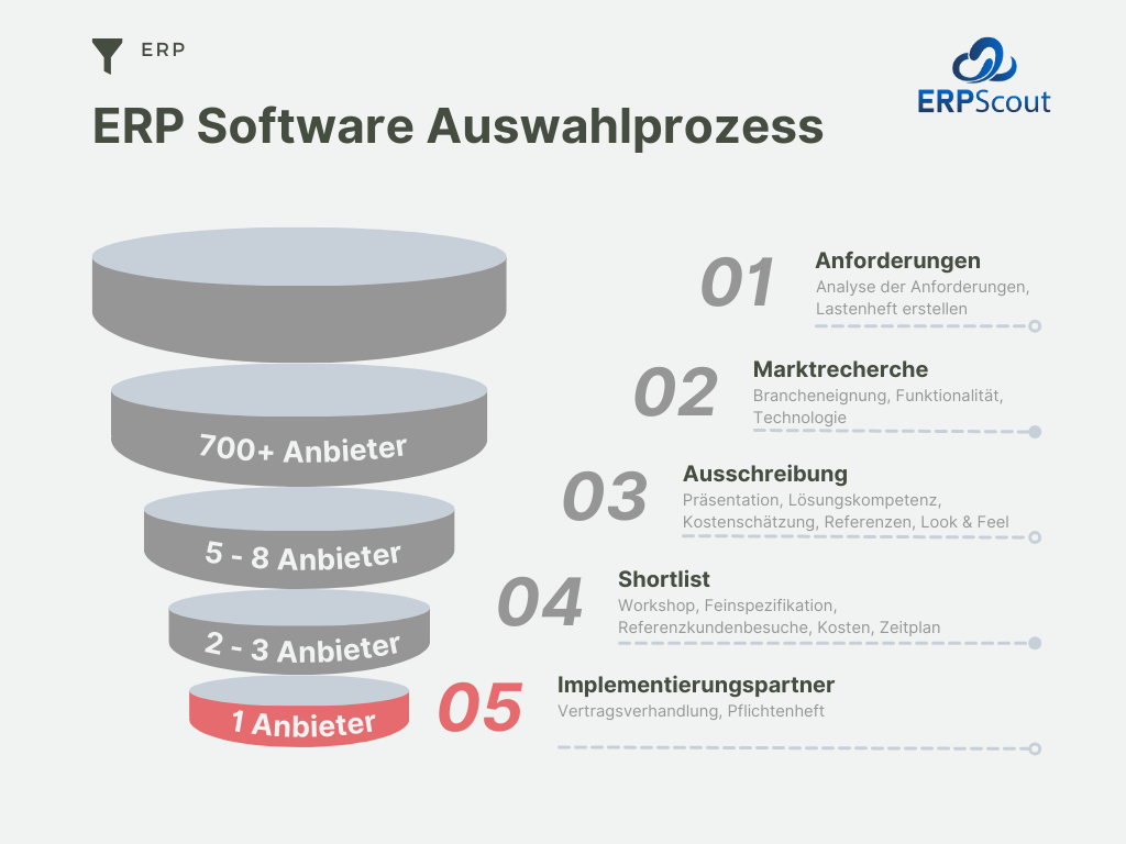 The graphic shows a funnel that depicts the 5 stages of the ERP software selection process. Stage 5 is highlighted: Implementation partner - contract negotiation, requirements specification