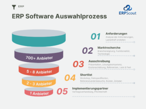 Die Grafik zeigt einen Trichter, der die 5 Stufen des Auswahlprozesses von ERP Software abbildet