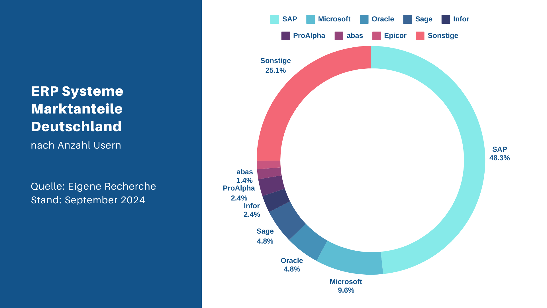 Marktanteil der ERP Systeme in Deutschland nach Anzahl Usern: SAP, Microsoft, Oracle, Sage, Infor, abas und andere