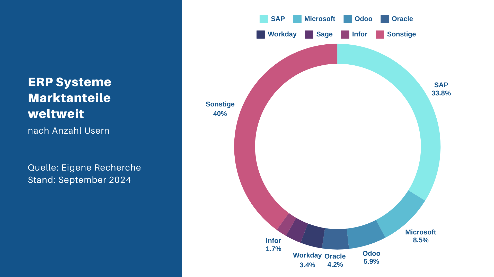 Weltweiter Marktanteil der ERP Systeme nach Anzahl Usern: SAP, Microsoft, Odoo, Oracle, Workday, Sage, Infor und andere