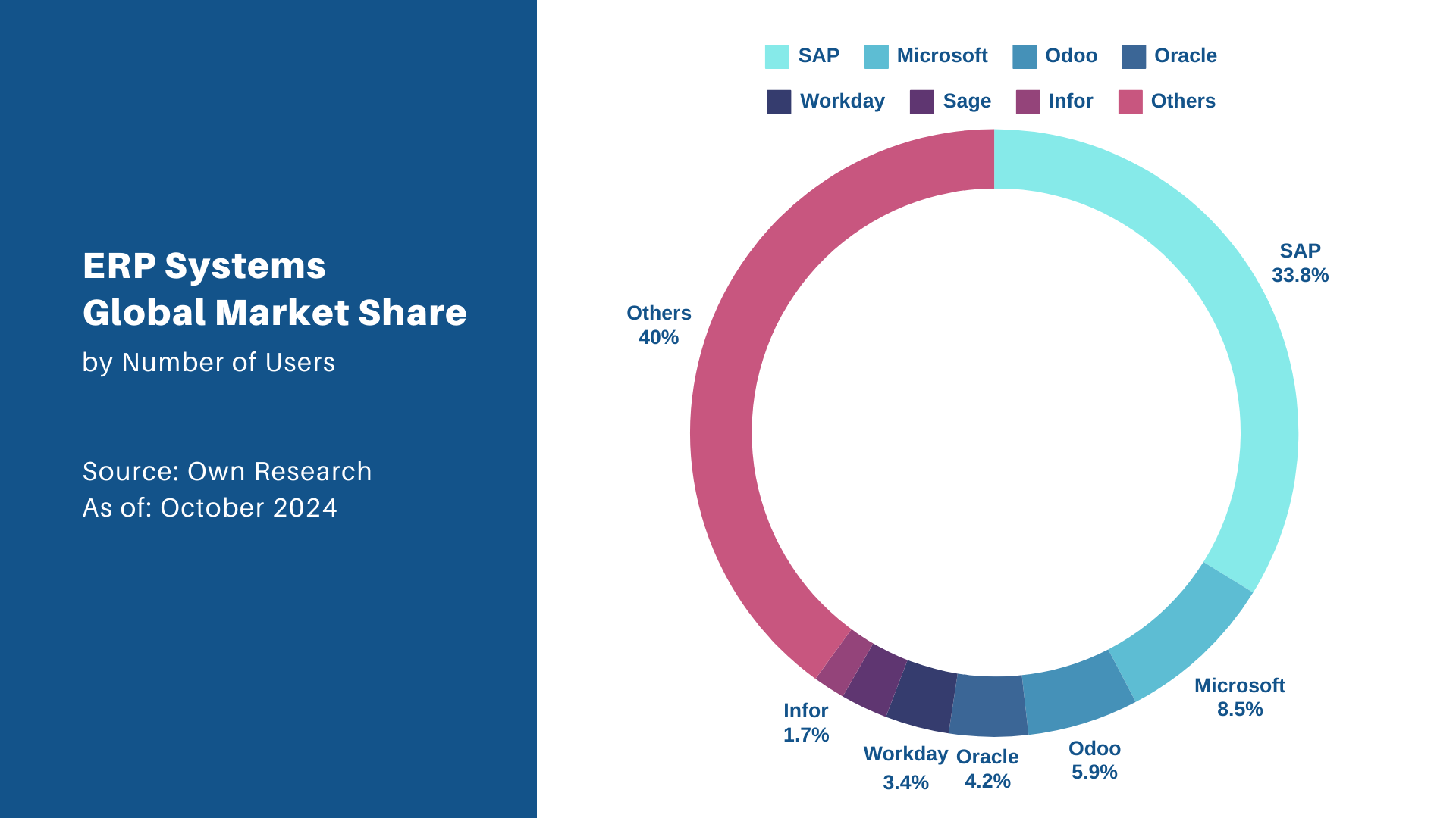 Global Market Share of ERP Systems by Number of Users: SAP, Microsoft, Odoo, Oracle, Workday, Sage, Infor