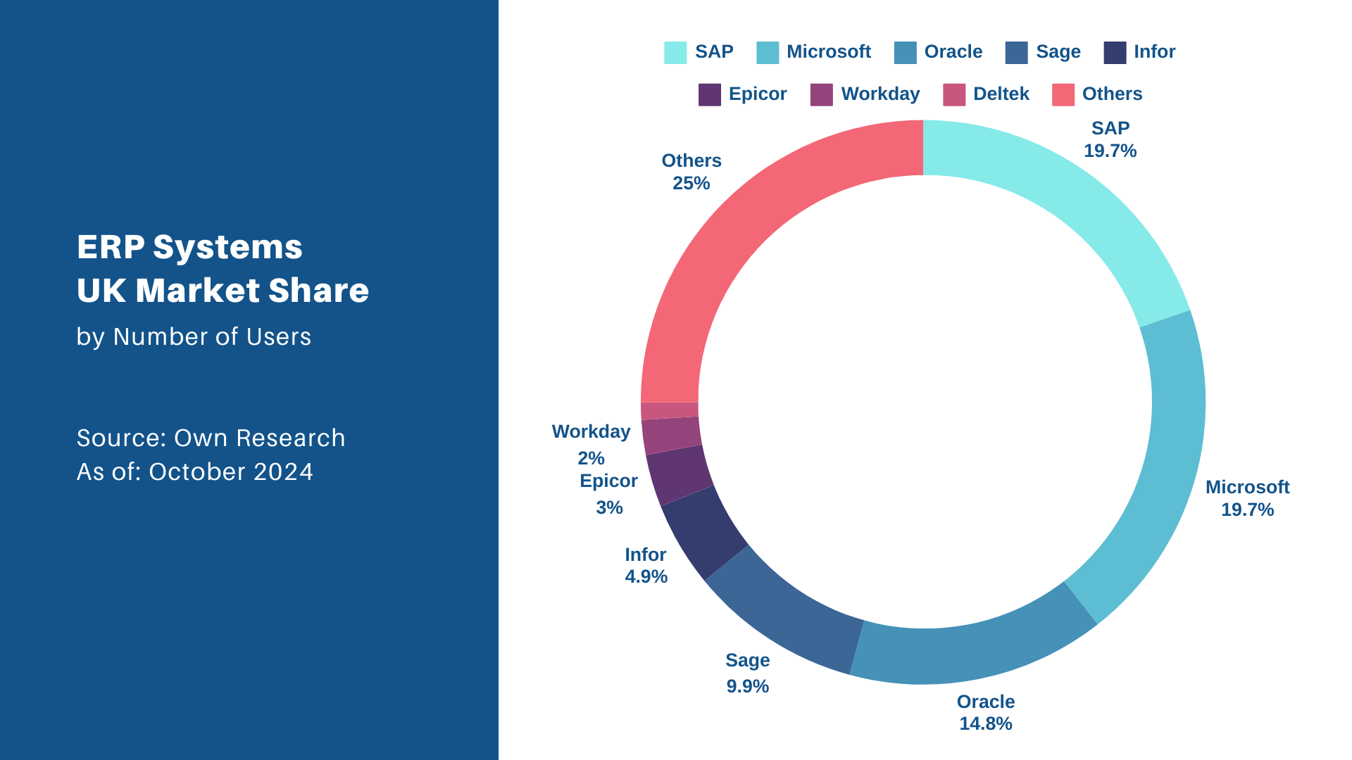 UK Market Share of ERP Systems by Number of Users: SAP, Microsoft, Oracle, Sage, Infor, Epicor, Workday