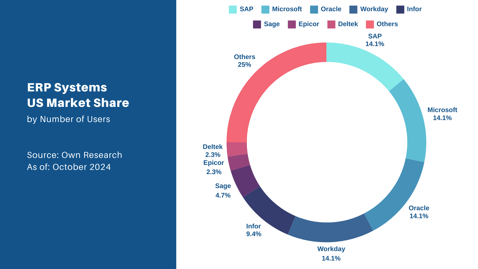 US Market Share of ERP Systems by Number of Users: SAP, Microsoft, Oracle, Workday, Infor, Sage