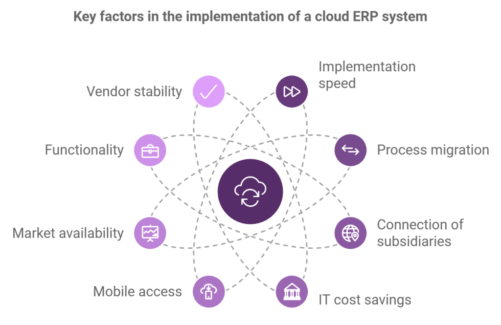 The diagram shows 8 key factors when implementing a cloud ERP system