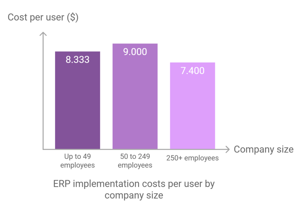 The diagram shows the average ERP Costs by Company Size in US dollars