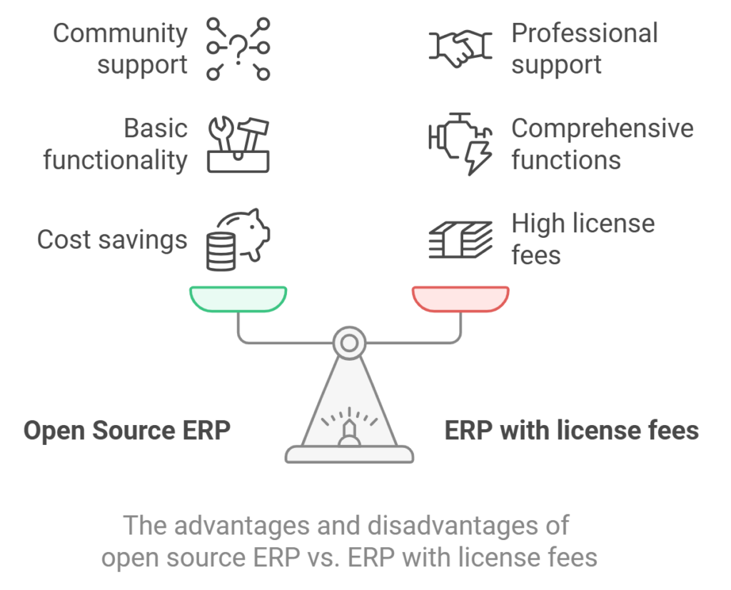 The diagram shows advantages and disadvantages for open source ERP software