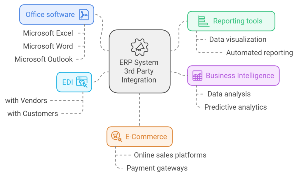 The diagram shows popular third party integrations for ERP systems