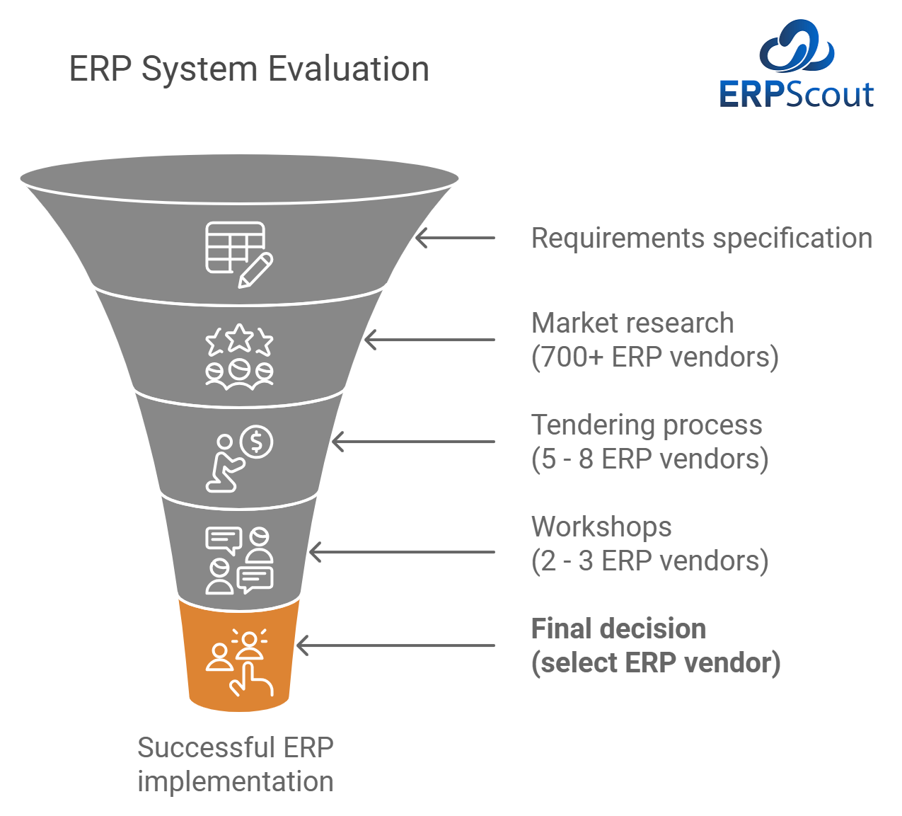 Graphic about the ERP system evaluation process. Step 5: Final decision