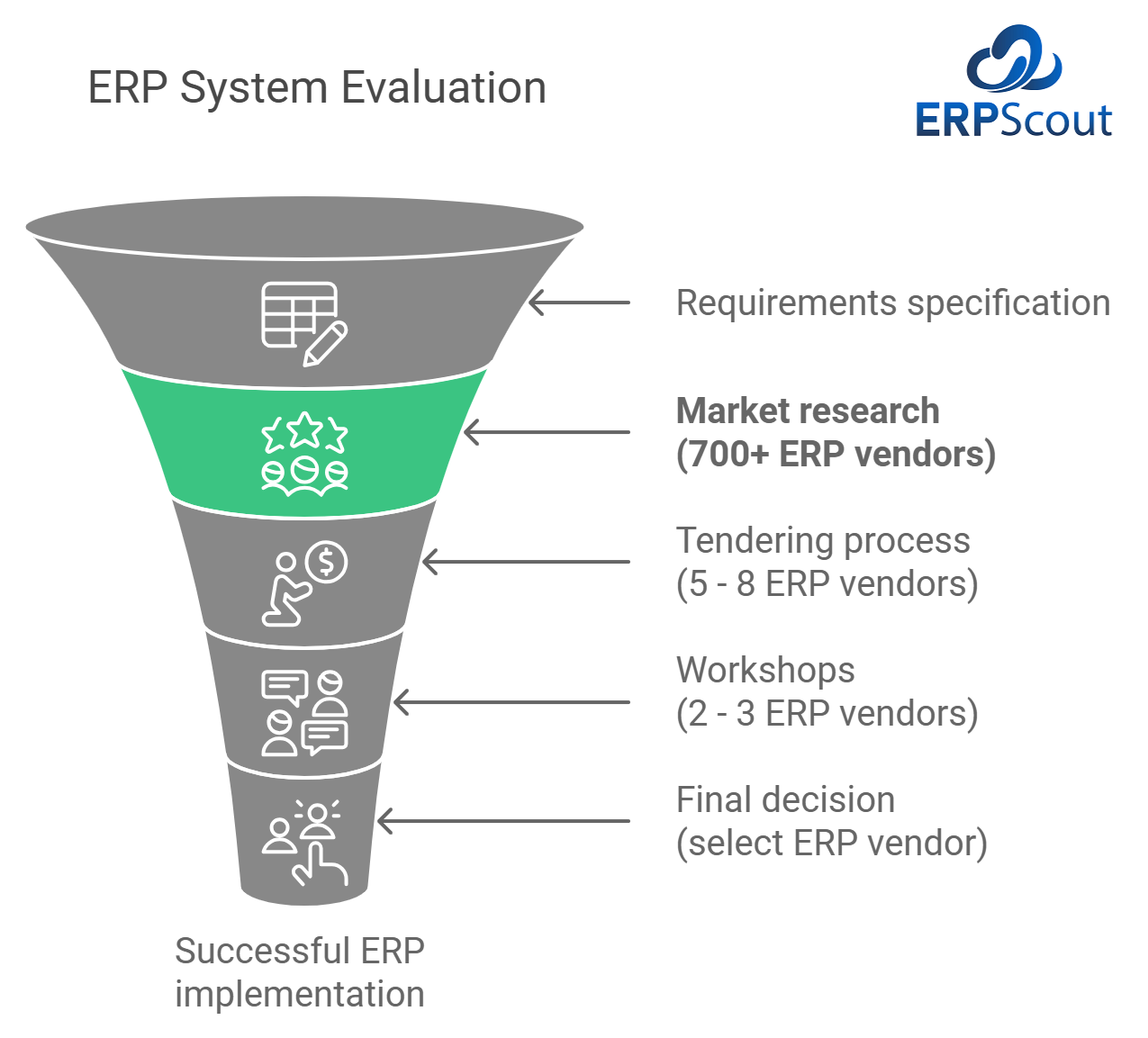 Graphic about the ERP system evaluation process. Step 2: Market research