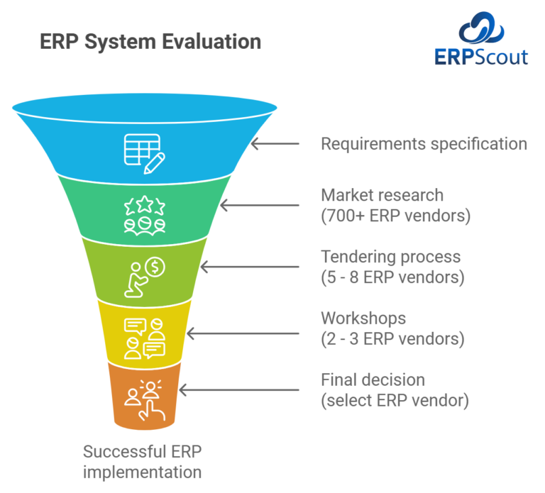 Graphic about the ERP system evaluation process. Overview showing the 5 steps