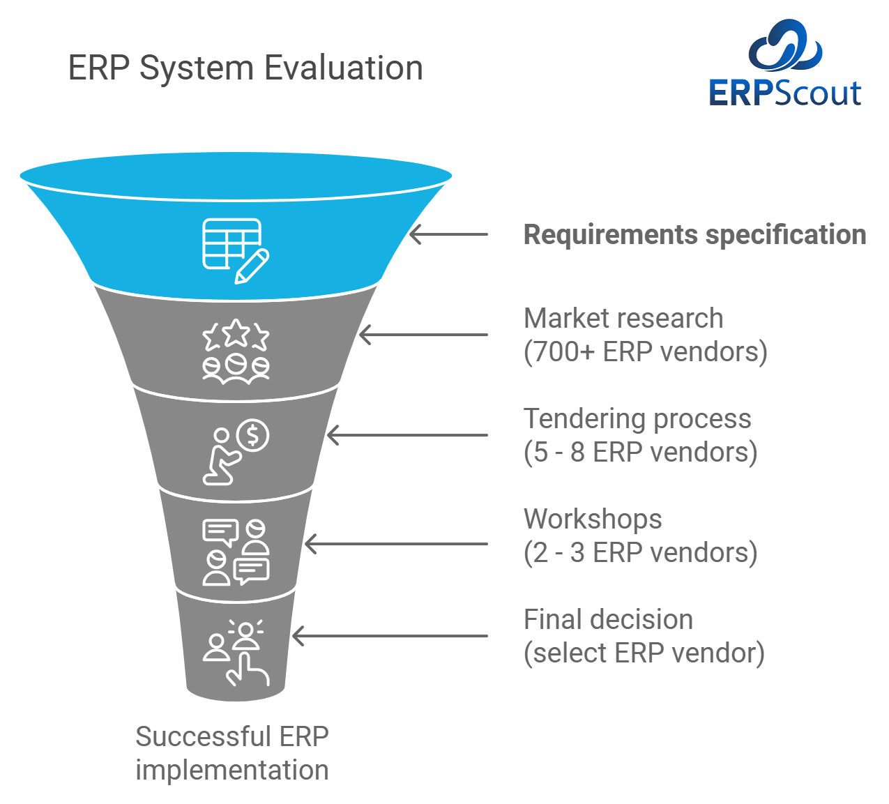 Graphic about the ERP system evaluation process. Step 1: Requirements specification