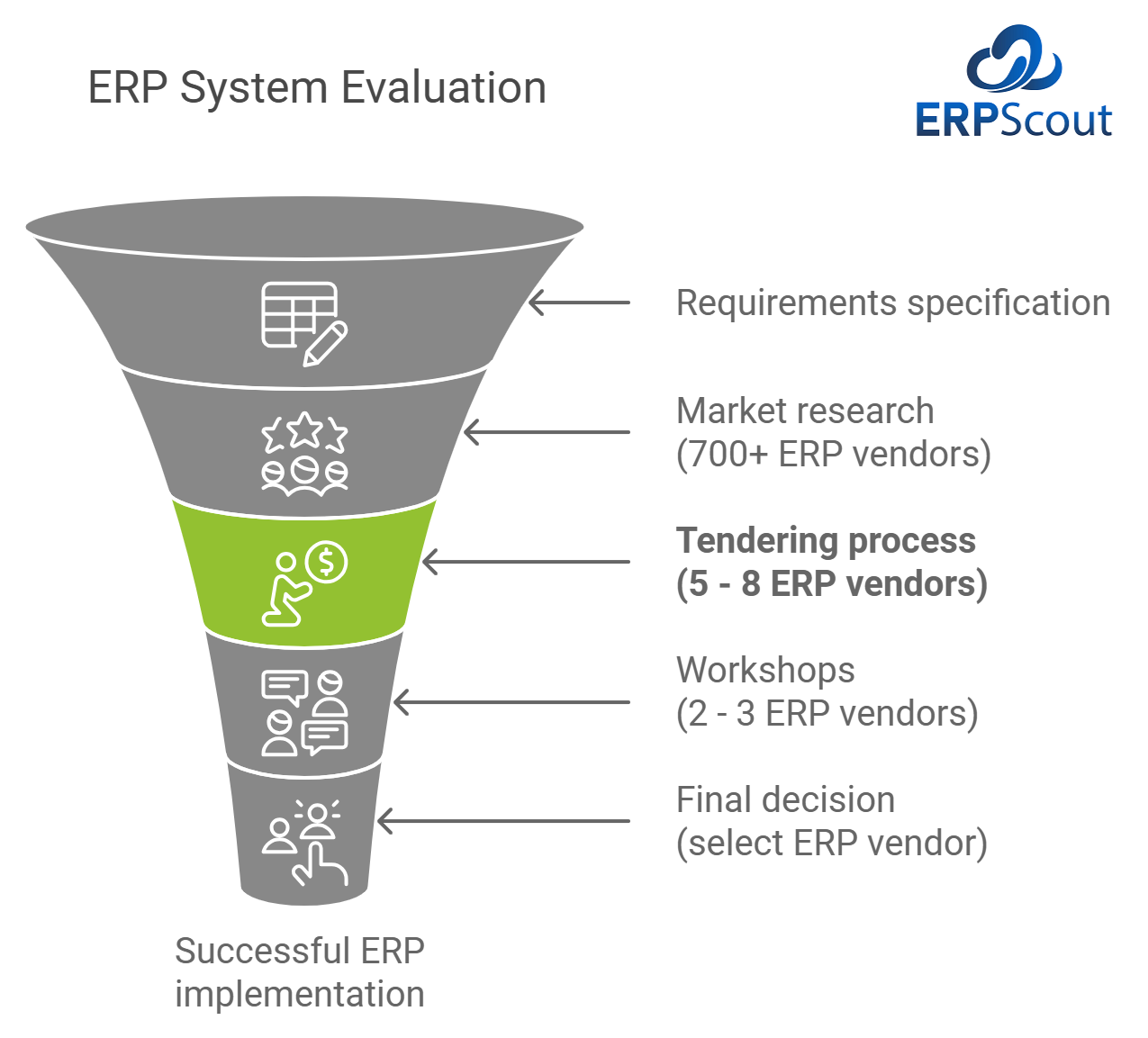 Graphic about the ERP system evaluation process. Step 3: Tendering process