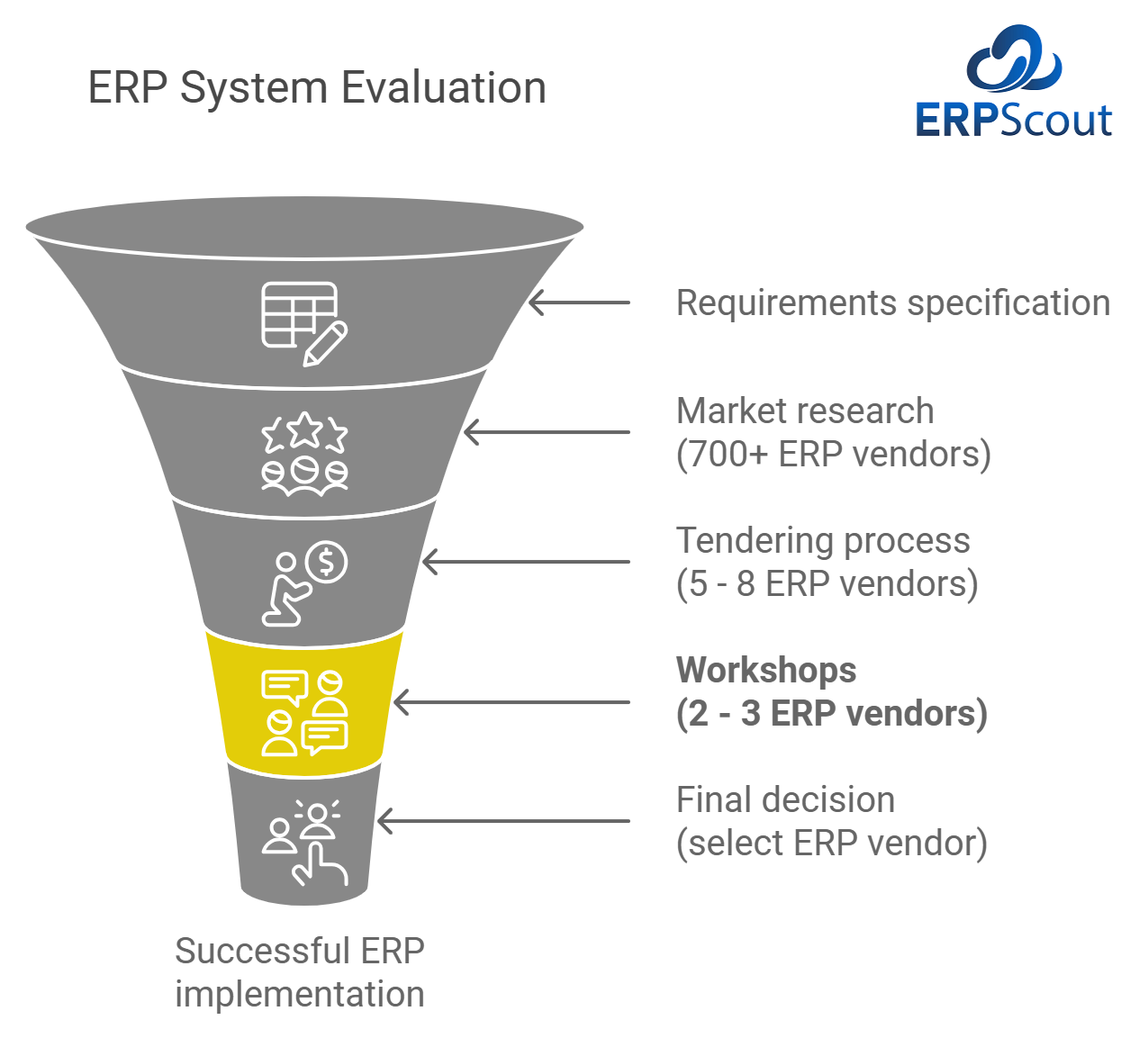 Graphic about the ERP system evaluation process. Step 4: Workshops