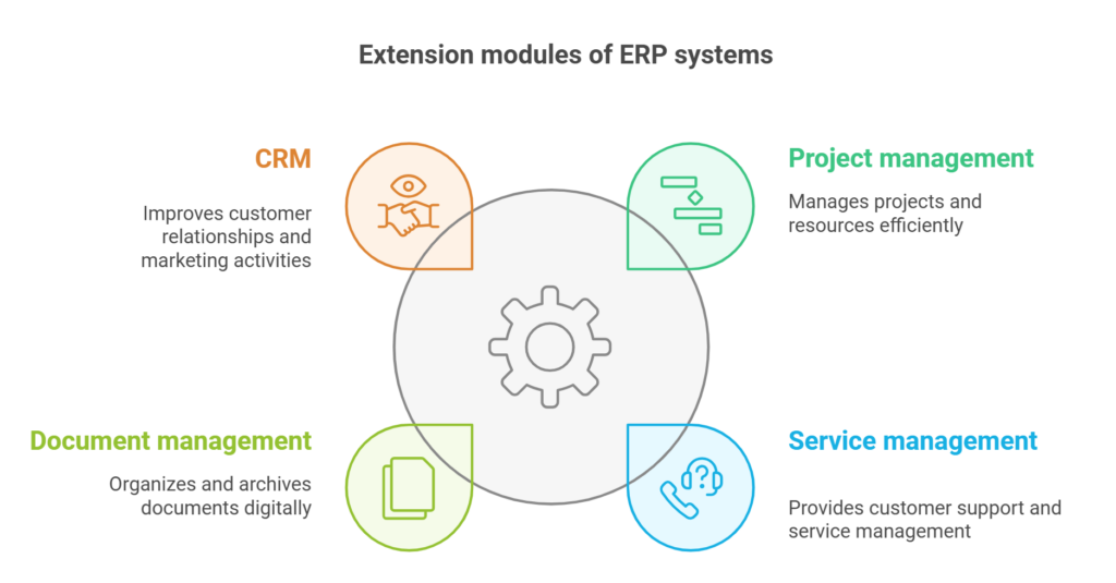 The diagram shows typical extension modules for ERP systems