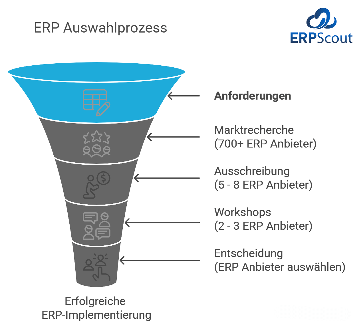 Auswahl ERP System: 5 Schritte zum Erfolg 20 ERP Scout Diagramm zur ERP Auswahl. Es zeigt den ersten Schritt: Anforderungen