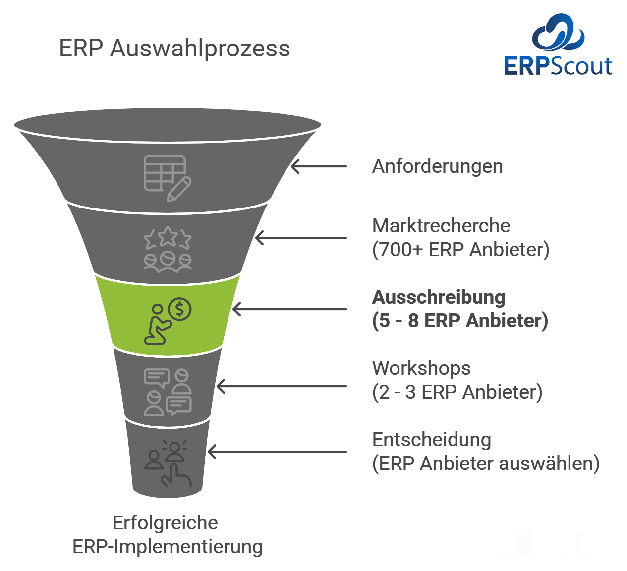 Auswahl ERP System: 5 Schritte zum Erfolg 22 ERP Scout Diagramm zur ERP Auswahl. Es zeigt den dritten Schritt: Ausschreibung