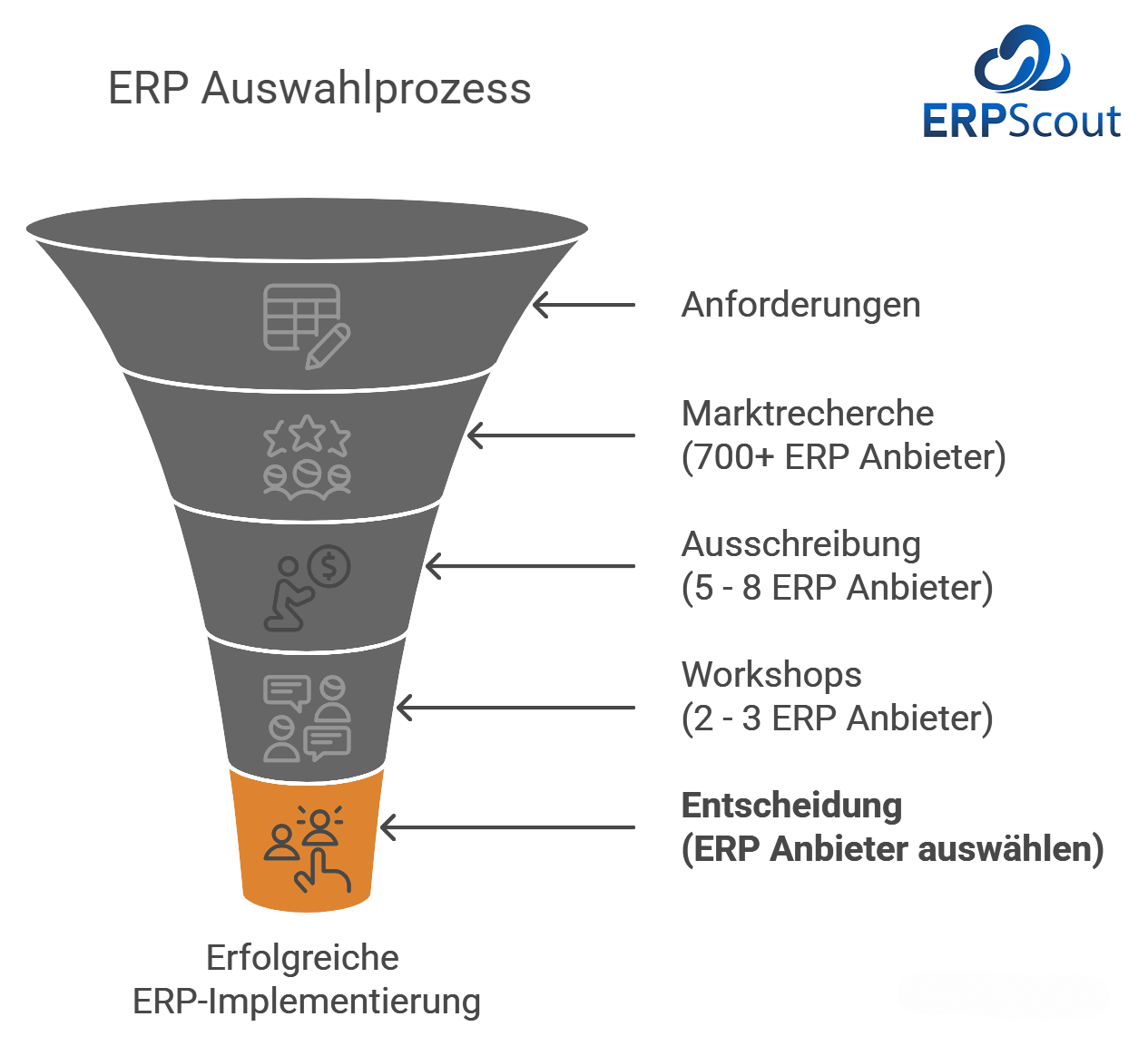 Auswahl ERP System: 5 Schritte zum Erfolg 24 ERP Scout Diagramm zur ERP Auswahl. Es zeigt den fünften und letzten Schritt: Entscheidung