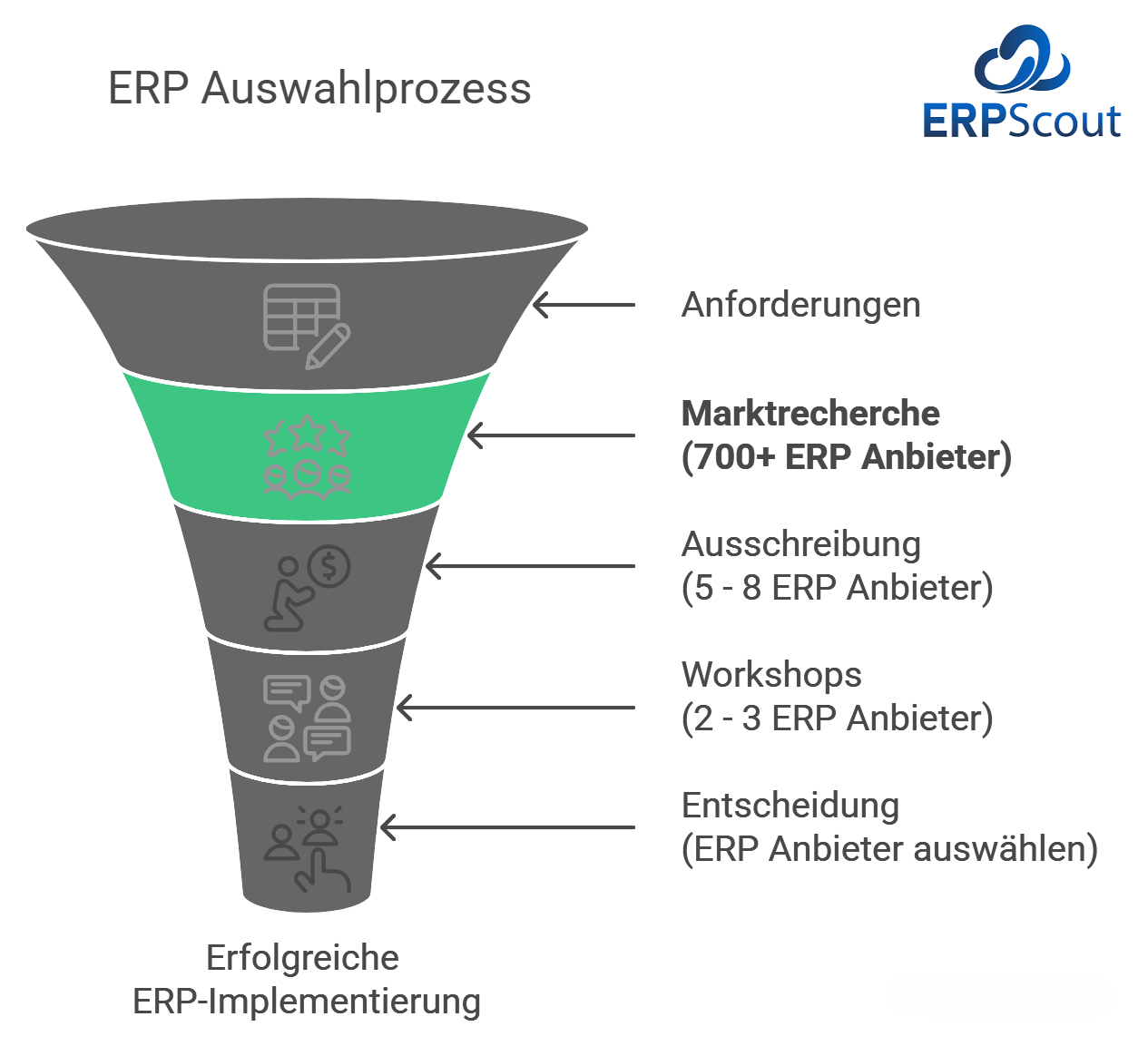 Auswahl ERP System: 5 Schritte zum Erfolg 21 ERP Scout Diagramm zur ERP Auswahl. Es zeigt den zweiten Schritt: Marktrecherche