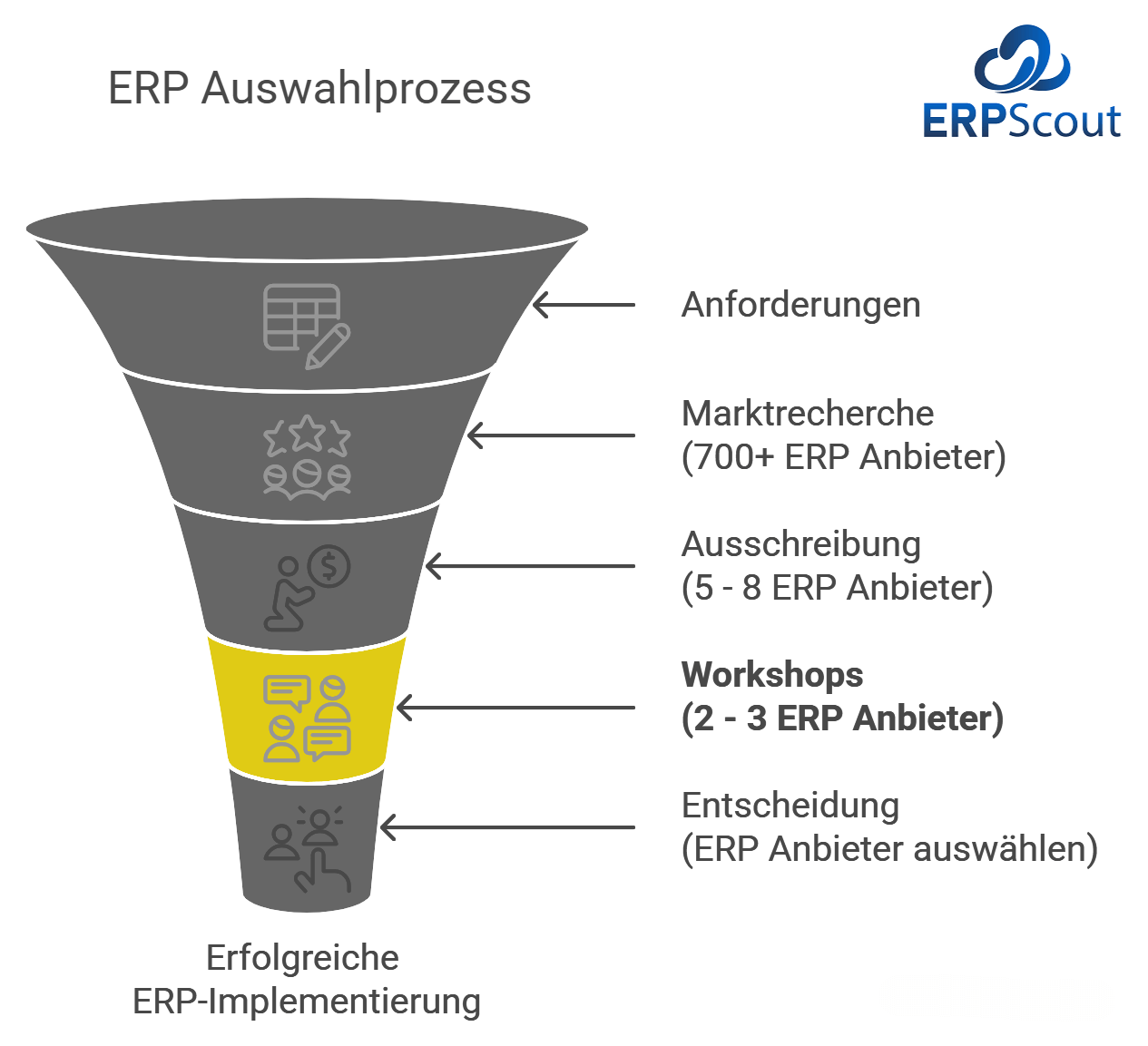 Auswahl ERP System: 5 Schritte zum Erfolg 23 ERP Scout Diagramm zur ERP Auswahl. Es zeigt den vierten Schritt: Workshops